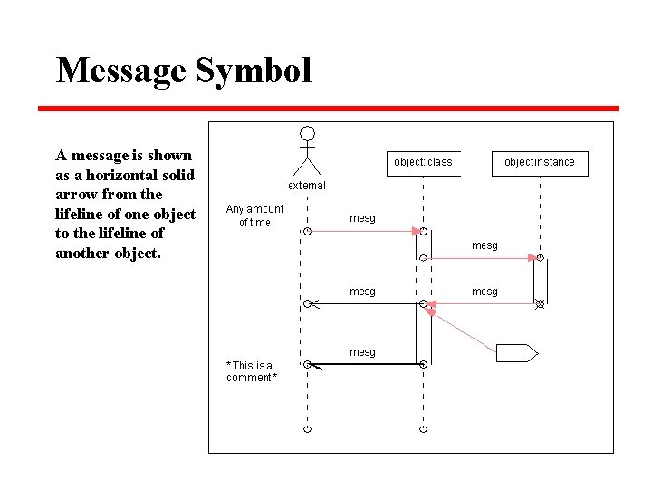 Message Symbol A message is shown as a horizontal solid arrow from the lifeline