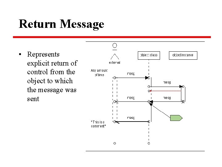Return Message • Represents explicit return of control from the object to which the