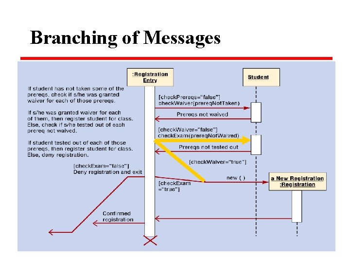 Branching of Messages 