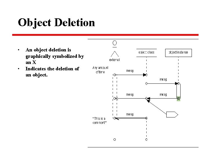 Object Deletion • • An object deletion is graphically symbolized by an X Indicates