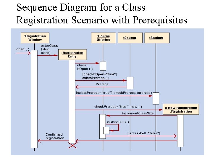 Sequence Diagram for a Class Registration Scenario with Prerequisites 