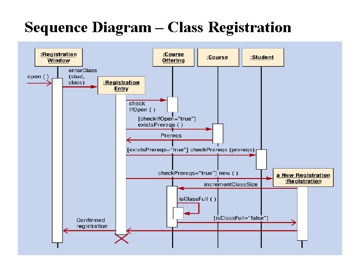 Sequence Diagram – Class Registration 