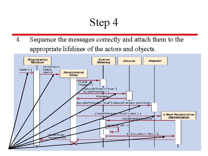 Step 4 4. Sequence the messages correctly and attach them to the appropriate lifelines