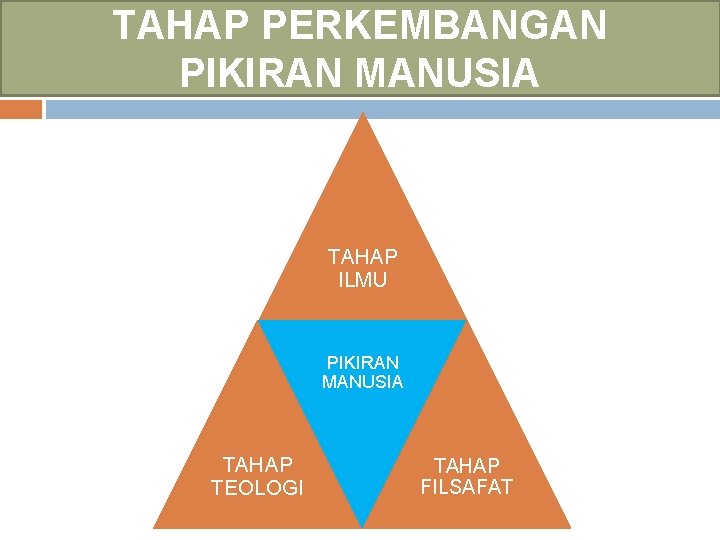 TAHAP PERKEMBANGAN PIKIRAN MANUSIA TAHAP ILMU PIKIRAN MANUSIA TAHAP TEOLOGI TAHAP FILSAFAT 