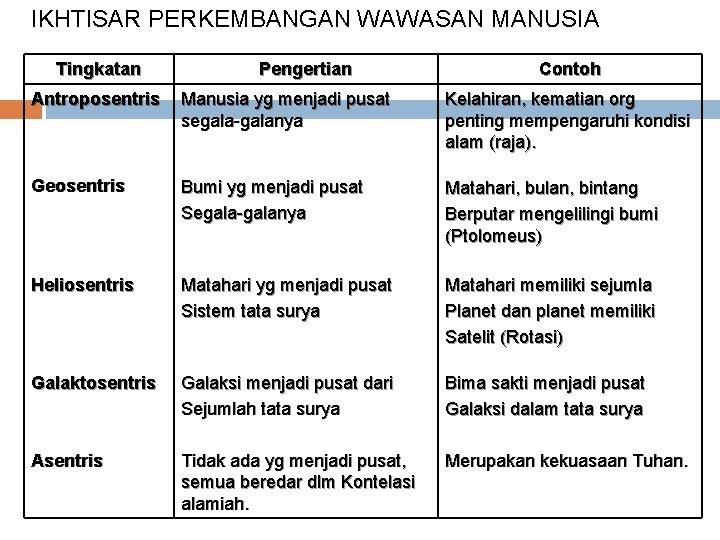 IKHTISAR PERKEMBANGAN WAWASAN MANUSIA Tingkatan Pengertian Contoh Antroposentris Manusia yg menjadi pusat segala-galanya Kelahiran,