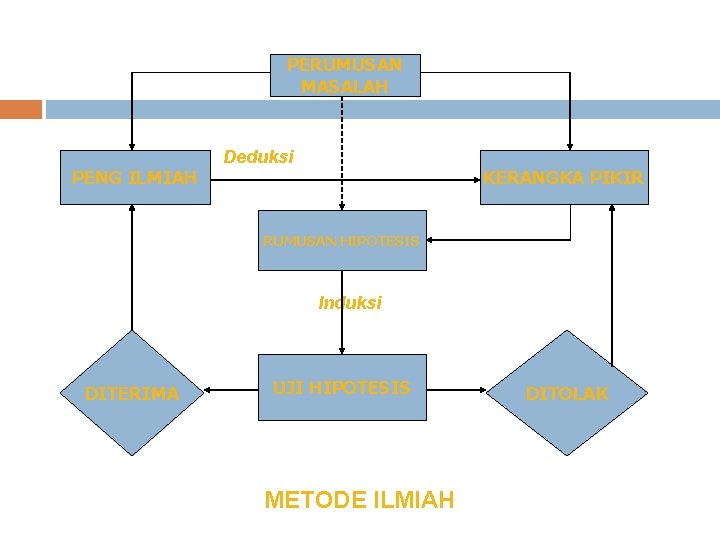 PERUMUSAN MASALAH Deduksi PENG ILMIAH KERANGKA PIKIR RUMUSAN HIPOTESIS Induksi DITERIMA UJI HIPOTESIS METODE