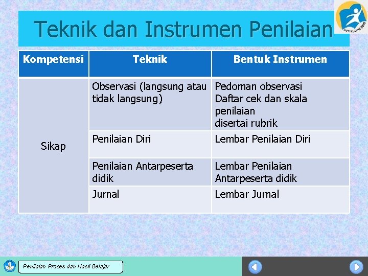 Teknik dan Instrumen Penilaian Kompetensi Teknik Bentuk Instrumen Observasi (langsung atau Pedoman observasi tidak