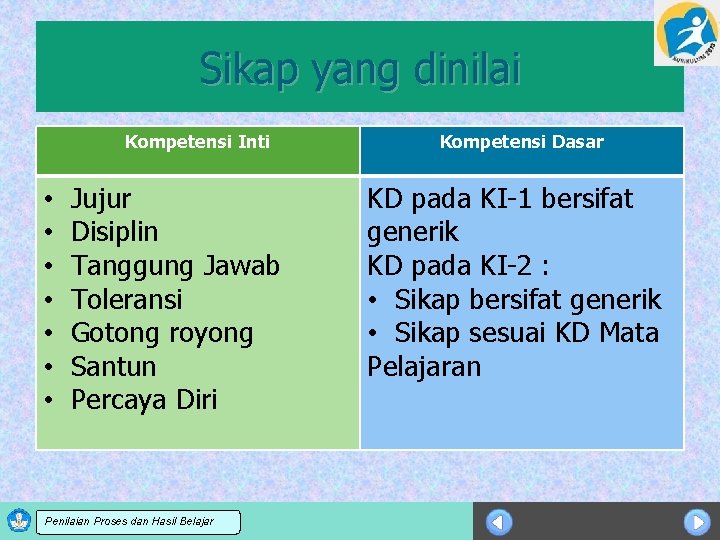 Sikap yang dinilai Kompetensi Inti • • Jujur Disiplin Tanggung Jawab Toleransi Gotong royong