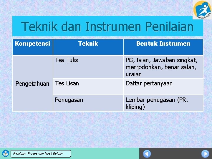 Teknik dan Instrumen Penilaian Kompetensi Teknik Tes Tulis Pengetahuan Tes Lisan Penugasan Sosialisasi KTSP