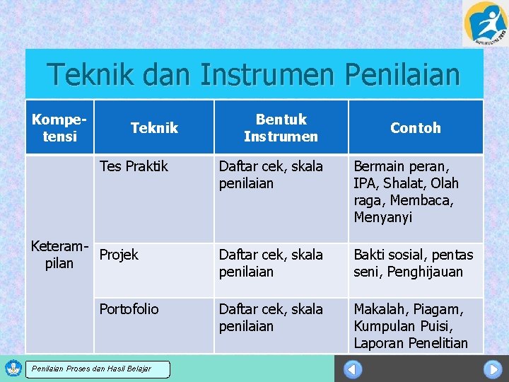 Teknik dan Instrumen Penilaian Kompetensi Teknik Tes Praktik Keteram. Projek pilan Portofolio Sosialisasi KTSP