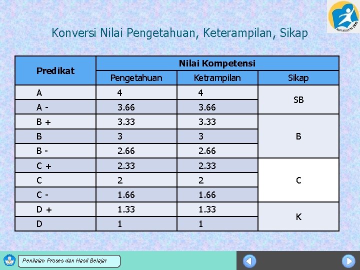 Konversi Nilai Pengetahuan, Keterampilan, Sikap Predikat Nilai Kompetensi Pengetahuan Ketrampilan A 4 4 A-