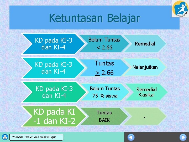 Ketuntasan Belajar KD pada KI-3 dan KI-4 Belum Tuntas KD pada KI-3 dan KI-4