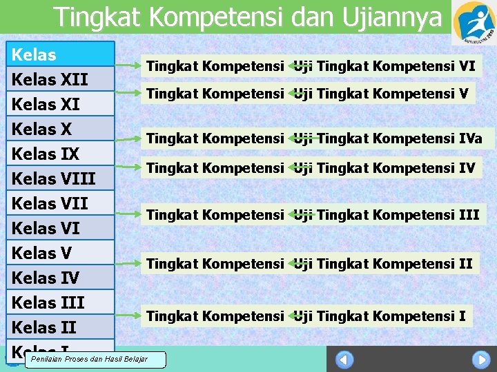 Tingkat Kompetensi dan Ujiannya Kelas XII Kelas X Kelas IX Kelas VIII Kelas VI