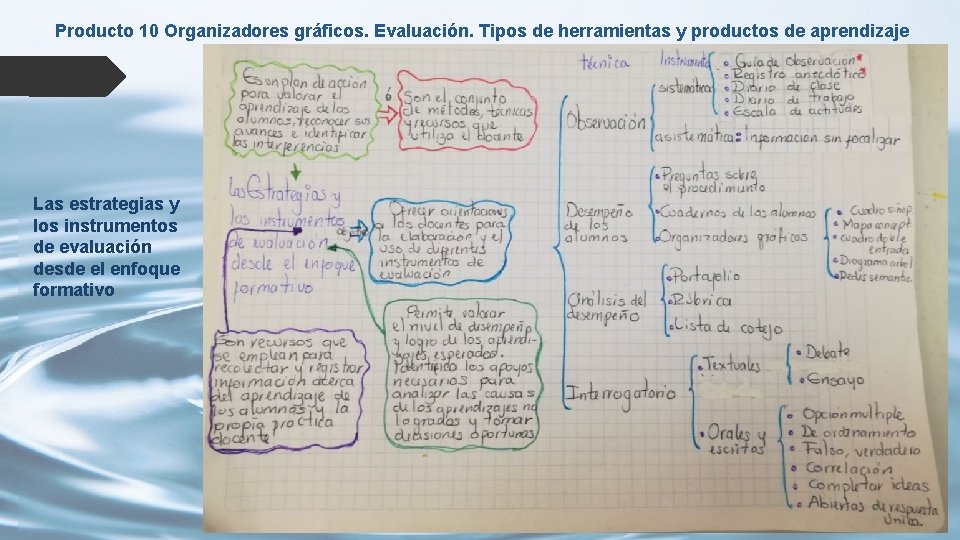 Producto 10 Organizadores gráficos. Evaluación. Tipos de herramientas y productos de aprendizaje Las estrategias