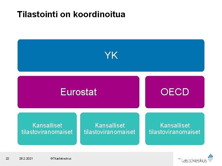 Tilastointi on koordinoitua YK Eurostat Kansalliset tilastoviranomaiset 22 28. 2. 2021 ©Tilastokeskus Kansalliset tilastoviranomaiset