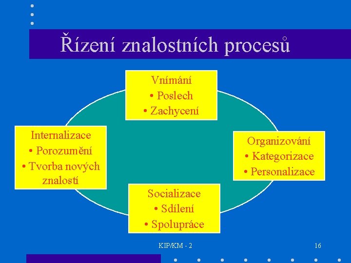 Řízení znalostních procesů Vnímání • Poslech • Zachycení Internalizace • Porozumění • Tvorba nových