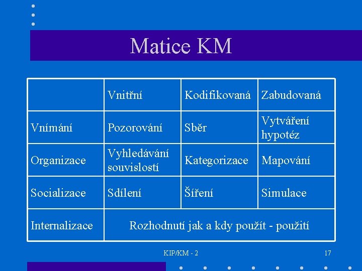 Matice KM Vnitřní Kodifikovaná Zabudovaná Vnímání Pozorování Sběr Vytváření hypotéz Organizace Vyhledávání souvislostí Kategorizace