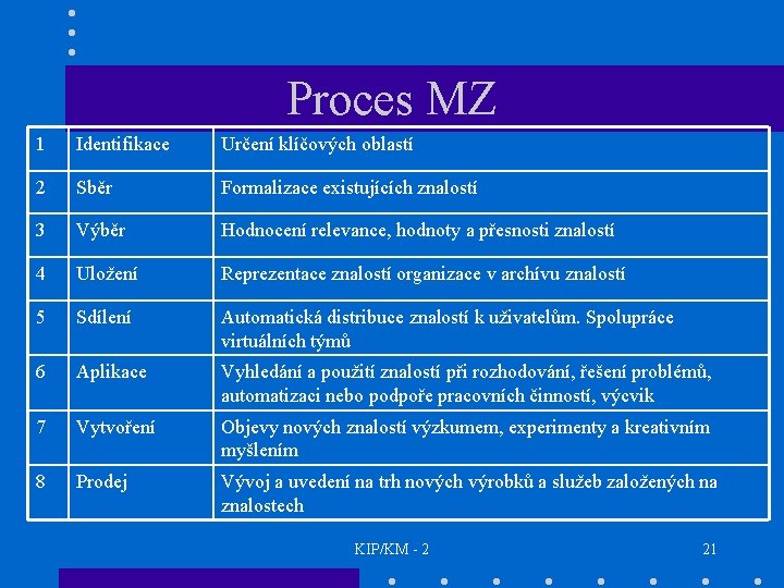 Proces MZ 1 Identifikace Určení klíčových oblastí 2 Sběr Formalizace existujících znalostí 3 Výběr