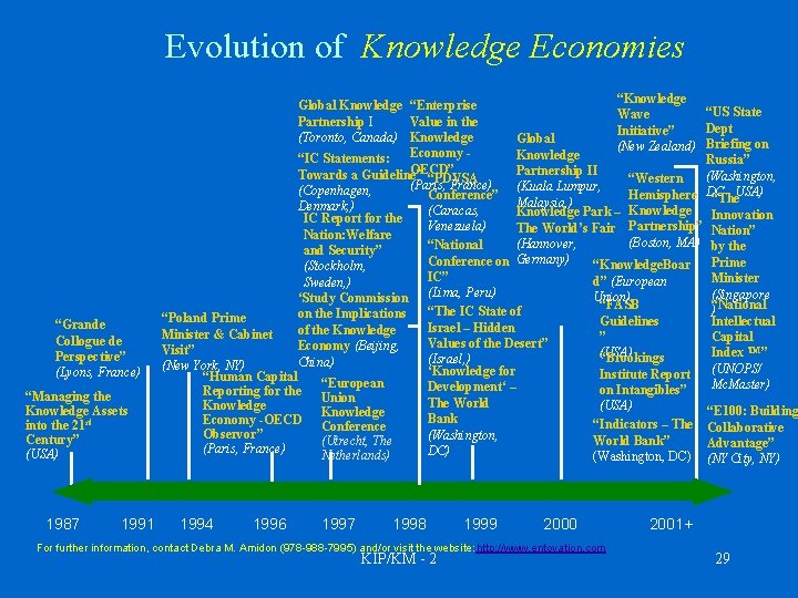 Evolution of Knowledge Economies “Grande Collogue de Perspective” (Lyons, France) “Managing the Knowledge Assets