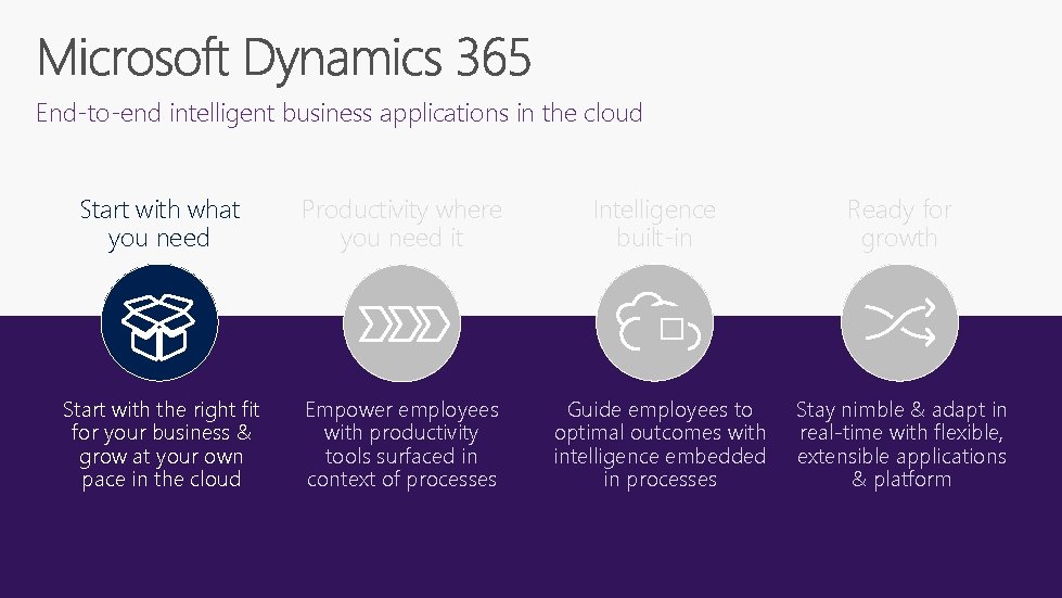 End-to-end intelligent business applications in the cloud Start with what you need Productivity where
