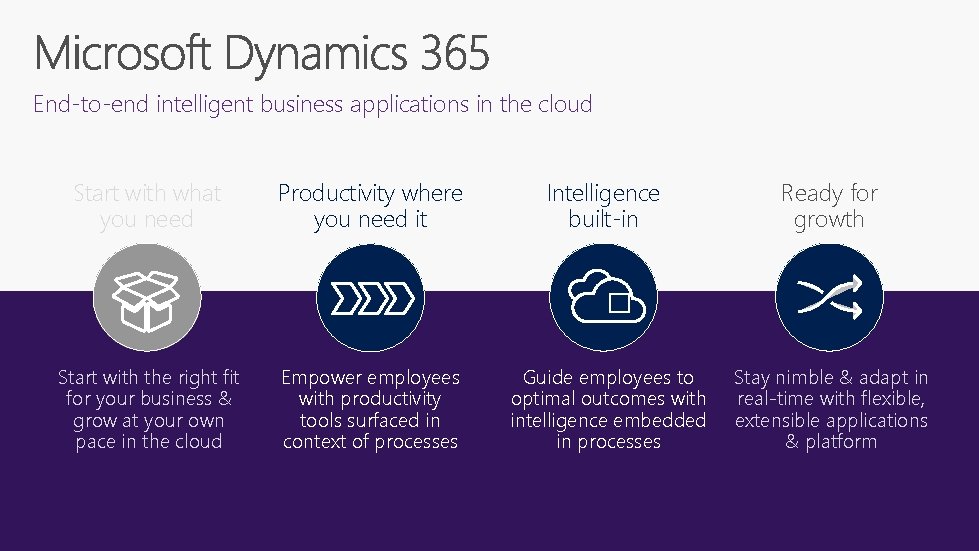 End-to-end intelligent business applications in the cloud Start with what you need Productivity where