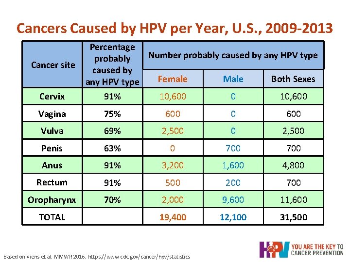 Cancers Caused by HPV per Year, U. S. , 2009 -2013 Cancer site Percentage Cancers Caused by HPV per Year, U. S. , 2009 -2013 Cancer site Percentage
