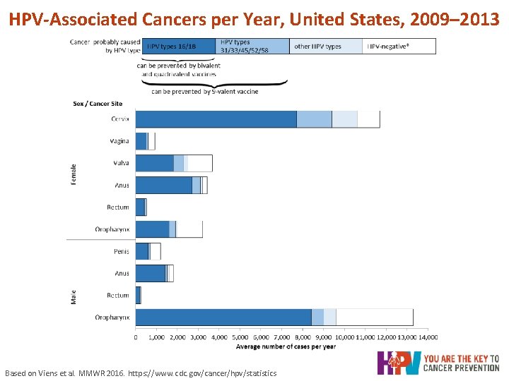 HPV-Associated Cancers per Year, United States, 2009– 2013 Based on Viens et al. MMWR HPV-Associated Cancers per Year, United States, 2009– 2013 Based on Viens et al. MMWR
