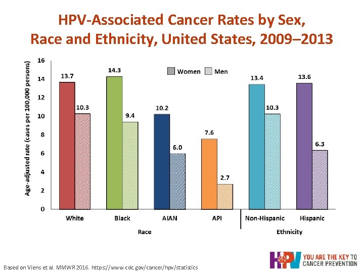 HPV-Associated Cancer Rates by Sex, Race and Ethnicity, United States, 2009– 2013 Based on HPV-Associated Cancer Rates by Sex, Race and Ethnicity, United States, 2009– 2013 Based on