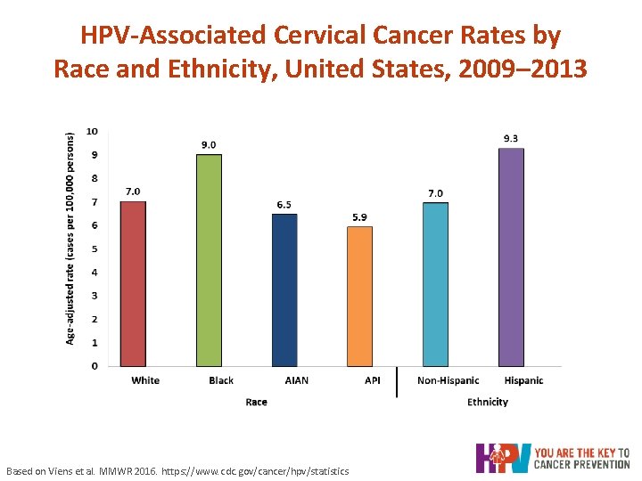HPV-Associated Cervical Cancer Rates by Race and Ethnicity, United States, 2009– 2013 Based on HPV-Associated Cervical Cancer Rates by Race and Ethnicity, United States, 2009– 2013 Based on