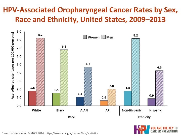 HPV-Associated Oropharyngeal Cancer Rates by Sex, Race and Ethnicity, United States, 2009– 2013 Based HPV-Associated Oropharyngeal Cancer Rates by Sex, Race and Ethnicity, United States, 2009– 2013 Based