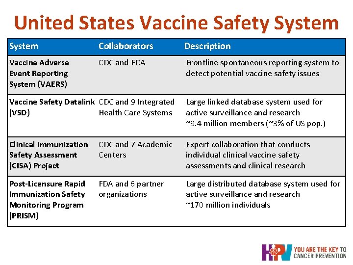 United States Vaccine Safety System Collaborators Description Vaccine Adverse Event Reporting System (VAERS) CDC United States Vaccine Safety System Collaborators Description Vaccine Adverse Event Reporting System (VAERS) CDC