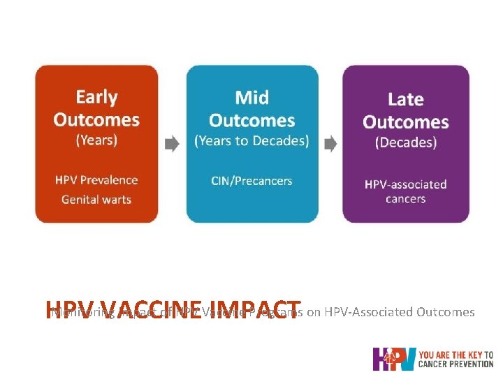 Monitoring Impact of HPV Vaccine Programs on HPV-Associated Outcomes HPV VACCINE IMPACT Monitoring Impact of HPV Vaccine Programs on HPV-Associated Outcomes HPV VACCINE IMPACT