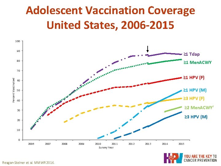 Adolescent Vaccination Coverage United States, 2006 -2015 100 90 ≥ 1 Tdap 80 ≥ Adolescent Vaccination Coverage United States, 2006 -2015 100 90 ≥ 1 Tdap 80 ≥