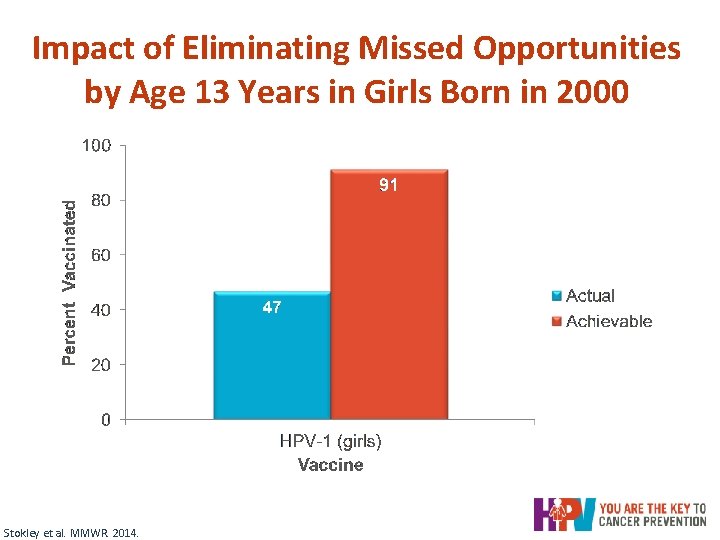 Impact of Eliminating Missed Opportunities by Age 13 Years in Girls Born in 2000 Impact of Eliminating Missed Opportunities by Age 13 Years in Girls Born in 2000
