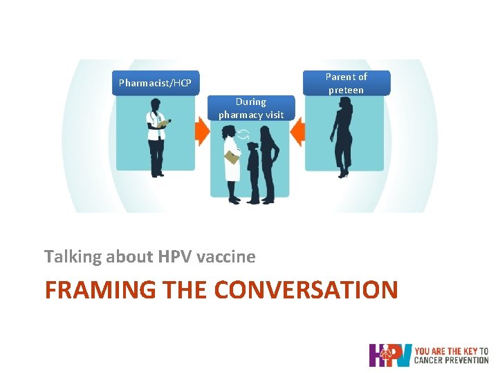 Pharmacist/HCP During pharmacy visit Parent of preteen Talking about HPV vaccine FRAMING THE CONVERSATION Pharmacist/HCP During pharmacy visit Parent of preteen Talking about HPV vaccine FRAMING THE CONVERSATION