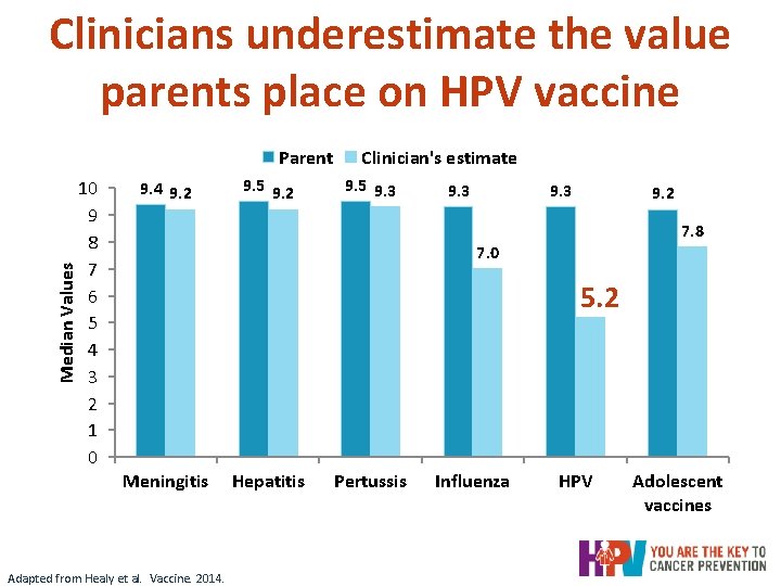 Clinicians underestimate the value parents place on HPV vaccine Median Values Parent 10 9 Clinicians underestimate the value parents place on HPV vaccine Median Values Parent 10 9