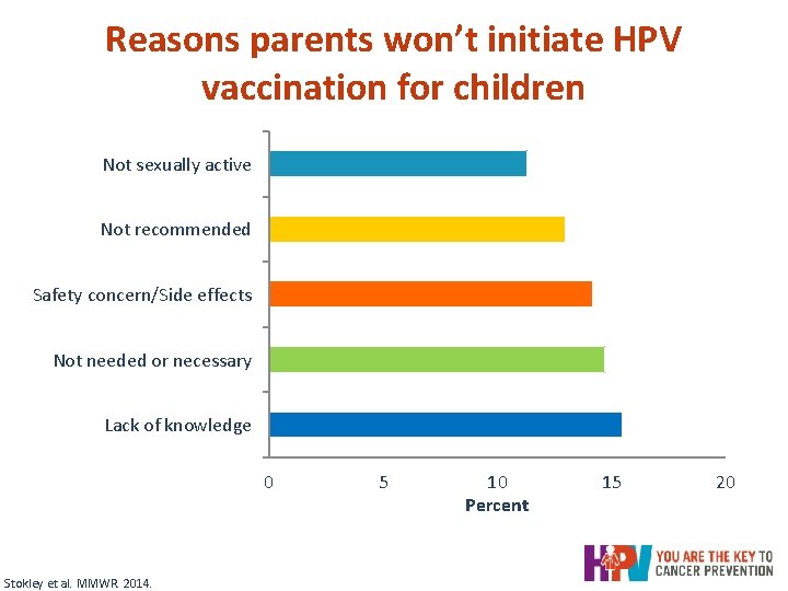 Reasons parents won’t initiate HPV vaccination for children Not sexually active Not recommended Safety Reasons parents won’t initiate HPV vaccination for children Not sexually active Not recommended Safety