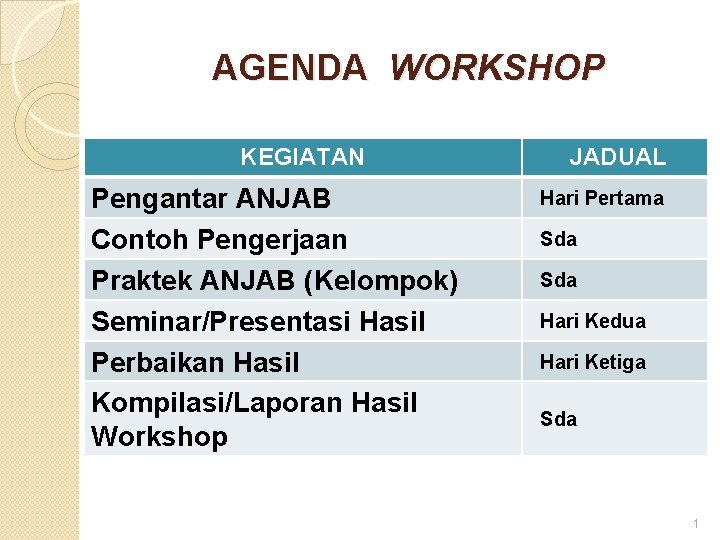 AGENDA WORKSHOP KEGIATAN Pengantar ANJAB Contoh Pengerjaan Praktek ANJAB (Kelompok) Seminar/Presentasi Hasil Perbaikan Hasil