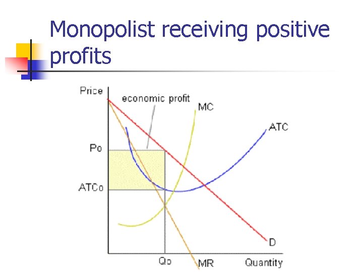 Monopolist receiving positive profits 