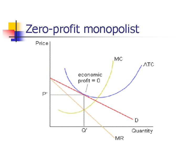 Zero-profit monopolist 