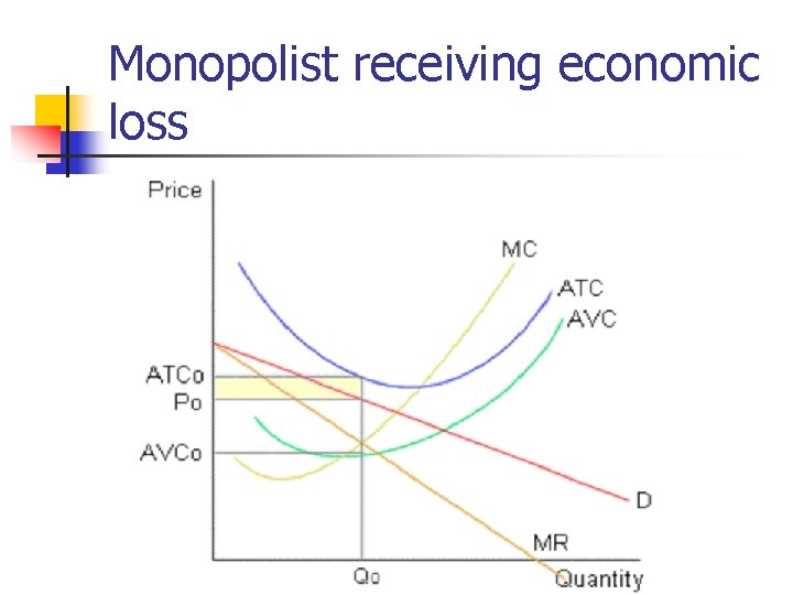 Monopolist receiving economic loss 