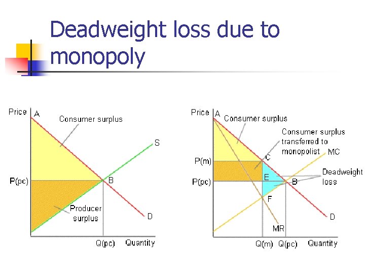 Deadweight loss due to monopoly 