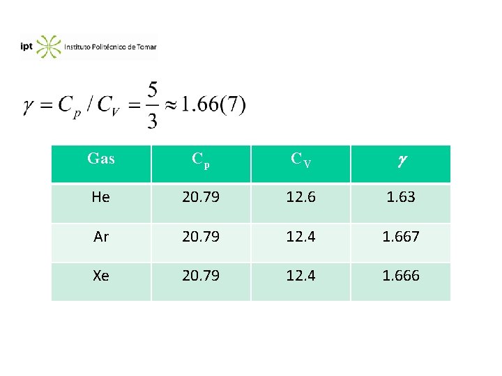 Gas Cp CV He 20. 79 12. 6 1. 63 Ar 20. 79 12.