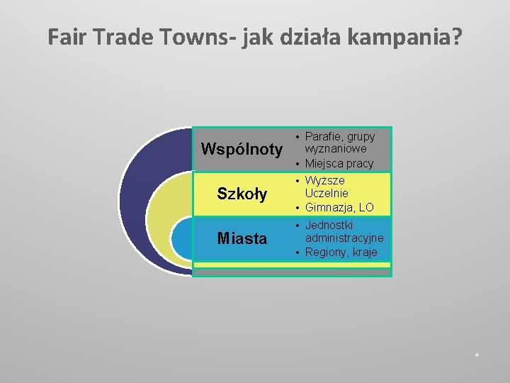 Fair Trade Towns- jak działa kampania? Wspólnoty • Parafie, grupy wyznaniowe • Miejsca pracy