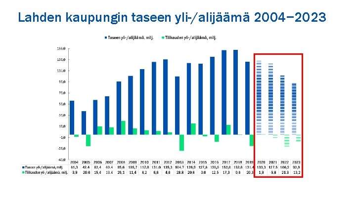 Lahden kaupungin taseen yli-/alijäämä 2004− 2023 Lahden kaupungin taseen yli-/alijäämä 2004− 2023