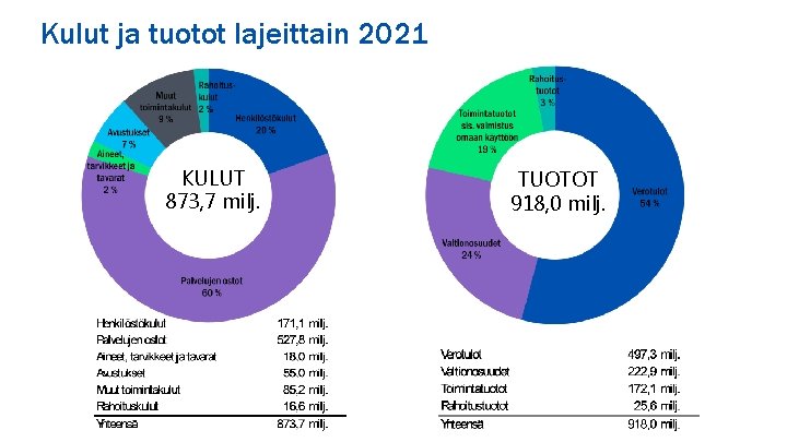 Kulut ja tuotot lajeittain 2021 KULUT 873, 7 milj. TUOTOT 918, 0 milj. 