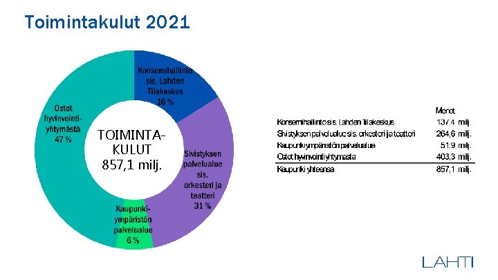 Toimintakulut 2021 TOIMINTAKULUT 857, 1 milj. Toimintakulut 2021 TOIMINTAKULUT 857, 1 milj.