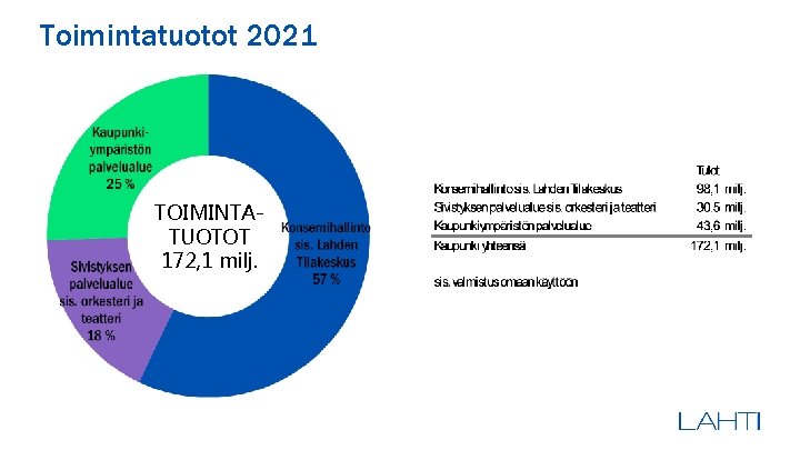 Toimintatuotot 2021 TOIMINTATUOTOT 172, 1 milj. 