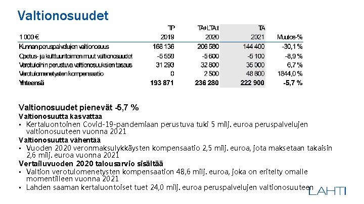 Valtionosuudet pienevät -5, 7 % Valtionosuutta kasvattaa • Kertaluontoinen Covid-19 -pandemiaan perustuva tuki 5