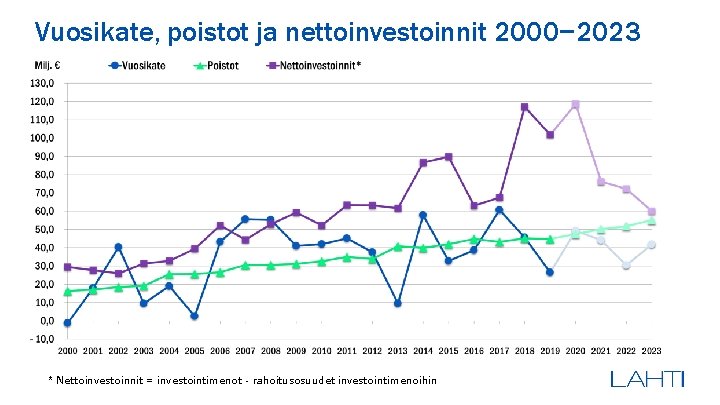 Vuosikate, poistot ja nettoinvestoinnit 2000− 2023 * Nettoinvestoinnit = investointimenot - rahoitusosuudet investointimenoihin Vuosikate, poistot ja nettoinvestoinnit 2000− 2023 * Nettoinvestoinnit = investointimenot - rahoitusosuudet investointimenoihin